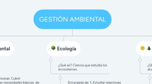 Mind Map: GESTIÓN AMBIENTAL