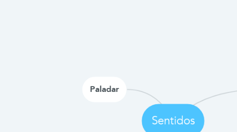 Mind Map: Sentidos