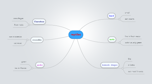 Mind Map: reptiles