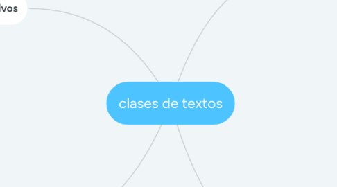 Mind Map: clases de textos
