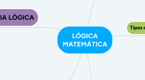 Mind Map: LÓGICA MATEMÁTICA