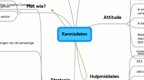 Mind Map: Kennisdelen