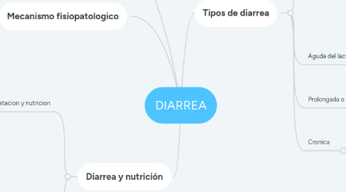 Mind Map: DIARREA