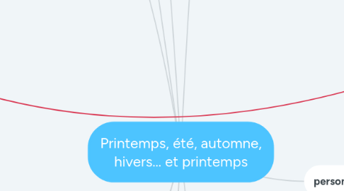 Mind Map: Printemps, été, automne, hivers… et printemps