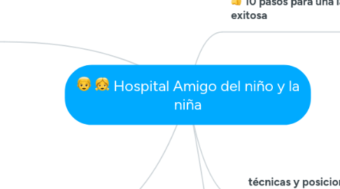 Mind Map: Hospital Amigo del niño y la niña