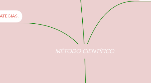 Mind Map: MÉTODO CIENTÍFICO