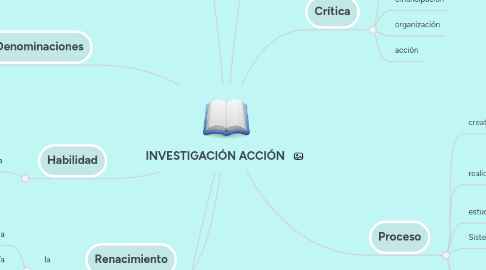 Mind Map: INVESTIGACIÓN ACCIÓN