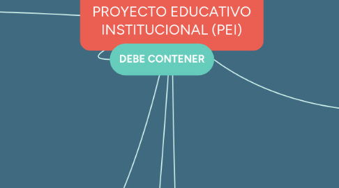 Mind Map: PROYECTO EDUCATIVO INSTITUCIONAL (PEI)