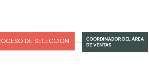 Mind Map: PROCESO DE SELECCIÓN