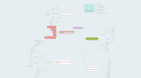 Mind Map: Habilidades Gerenciales