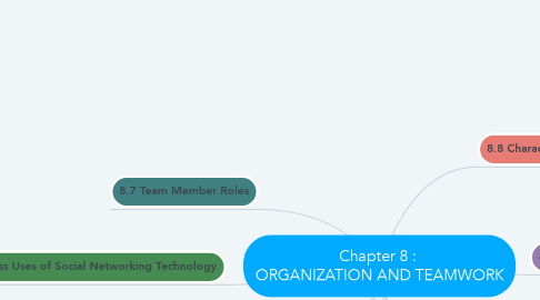 Mind Map: Chapter 8 :  ORGANIZATION AND TEAMWORK