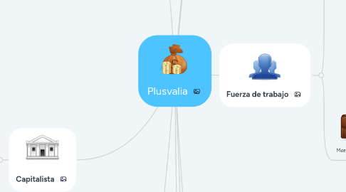 Mind Map: Plusvalia