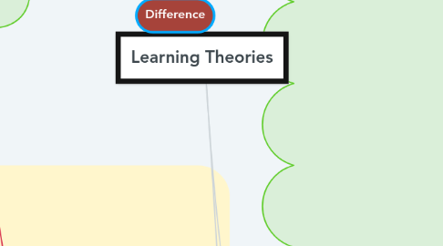 Mind Map: Learning Theories