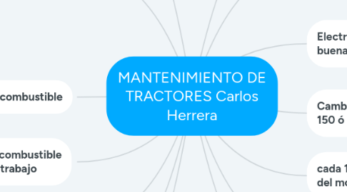 Mind Map: MANTENIMIENTO DE TRACTORES JOSE ALIRIO ROSERO