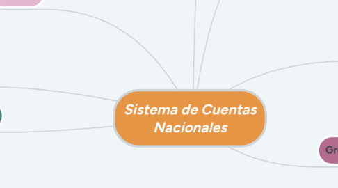 Mind Map: Sistema de Cuentas Nacionales