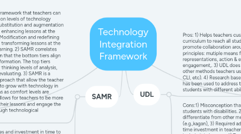 Mind Map: Technology Integration Framework