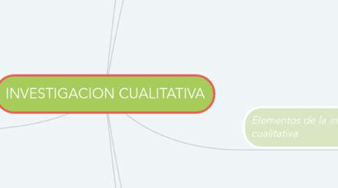 Mind Map: INVESTIGACION CUALITATIVA