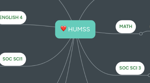 Mind Map: HUMSS