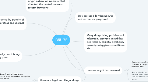 Mind Map: DRUGS