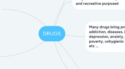 Mind Map: DRUGS