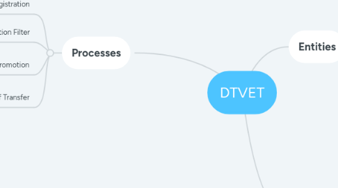 Mind Map: DTVET