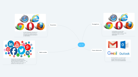 Mind Map: Las Tic