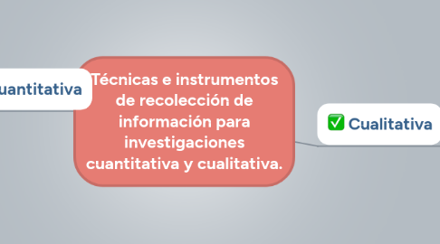 Mind Map: Técnicas e instrumentos de recolección de información para investigaciones cuantitativa y cualitativa.