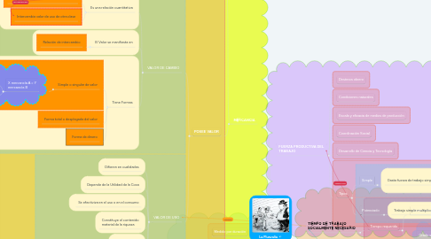 Mind Map: La Plusvalía