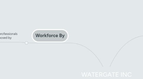 Mind Map: WATERGATE INC