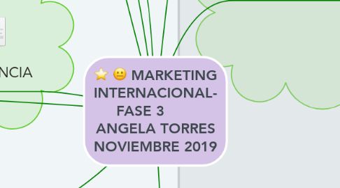 Mind Map: MARKETING INTERNACIONAL- FASE 3        ANGELA TORRES NOVIEMBRE 2019