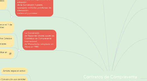 Mind Map: Contratos de Compraventa internacional de mercadería