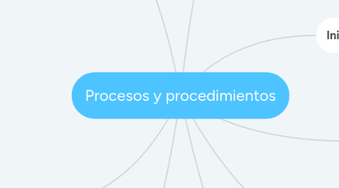 Mind Map: Procesos y procedimientos