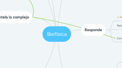 Mind Map: Biofísica