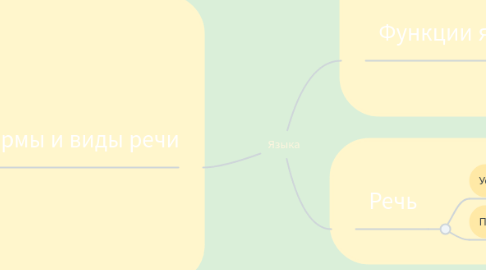 Mind Map: Языка