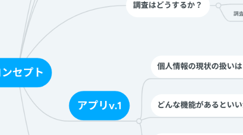 Mind Map: コンセプト