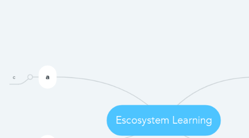 Mind Map: Escosystem Learning