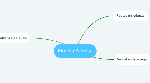 Mind Map: Modelo Parental