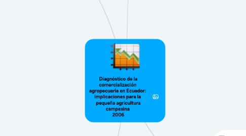 Mind Map: Diagnóstico de la comercialización agropecuaria en Ecuador: implicaciones para la pequeña agricultura campesina 2006