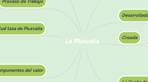 Mind Map: La Plusvalía