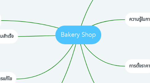 Mind Map: Bakery Shop
