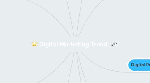 Mind Map: Digital Marketing Trend