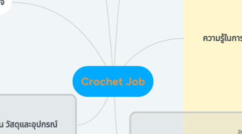 Mind Map: Crochet Job