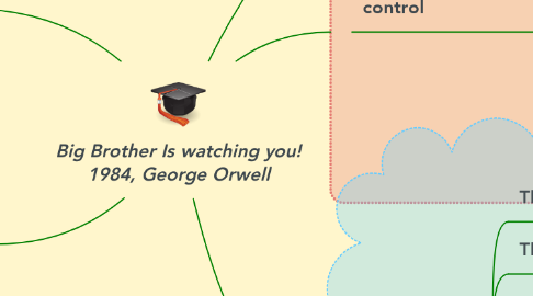 Mind Map: Big Brother Is watching you! 1984, George Orwell
