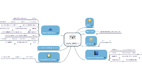 Mind Map: IDEALISMO