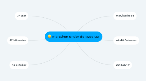 Mind Map: marathon onder de twee uur