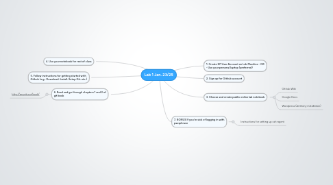 Lab 1 Jan. 23/25 | MindMeister Mind map