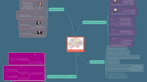 Mind Map: تاريـــــخ النــظريـــــة المعـرفـيــــة