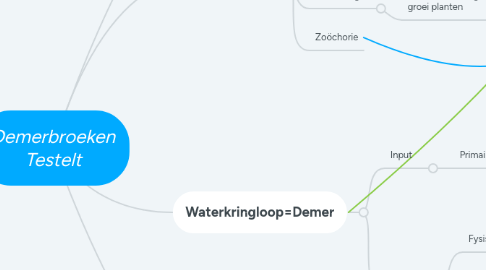 Mind Map: Demerbroeken Testelt