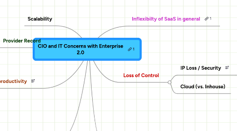 Mind Map: CIO and IT Concerns with Enterprise 2.0