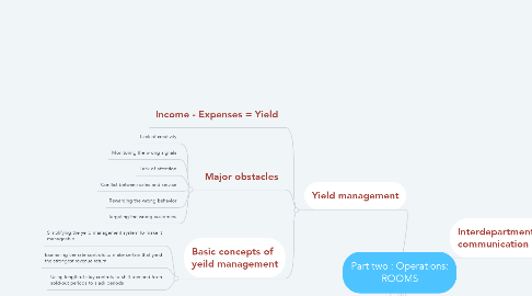 Mind Map: Part two : Operations: ROOMS